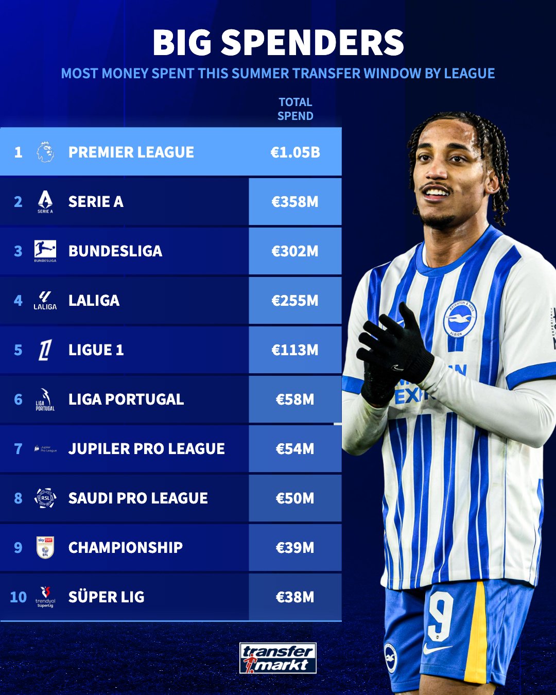 安卓APP-实力碾压！德转：英超成为夏窗至今首个引援支出超10亿欧的联赛