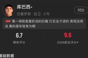 开云app-首次参加国王杯决赛表现不俗！库巴西全场数据：2次解围4次拦截
