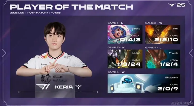 KAIYUN移动端-Keria五局合砍6-11-50战绩，斩获T1对战DK系列赛MVP