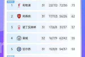 5个欧冠席位！英超积分榜：曼城先赛升第4，连超切尔西&amp;纽卡