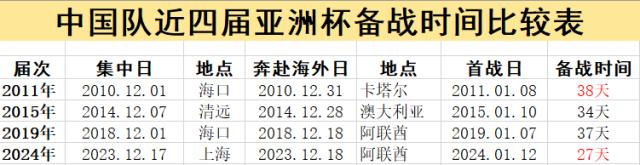 KAIYUN移动端-国足长期集训？这是4届以来最短 不改一点继续吃亏